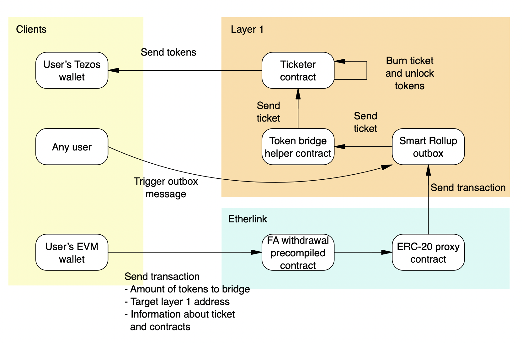 Overview of the FA token bridging withdrawal process